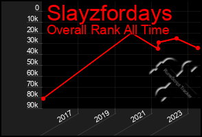 Total Graph of Slayzfordays
