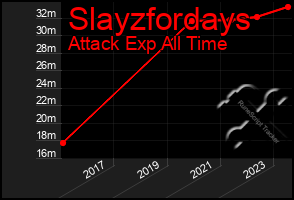 Total Graph of Slayzfordays