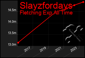 Total Graph of Slayzfordays