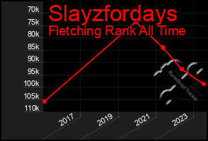 Total Graph of Slayzfordays