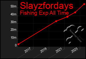 Total Graph of Slayzfordays