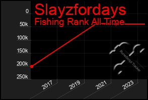 Total Graph of Slayzfordays