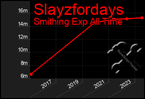 Total Graph of Slayzfordays
