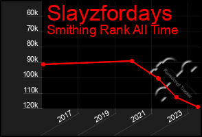 Total Graph of Slayzfordays