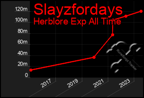 Total Graph of Slayzfordays