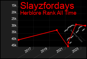 Total Graph of Slayzfordays