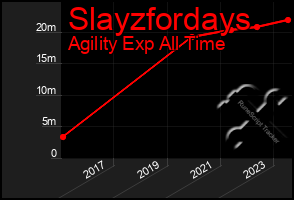 Total Graph of Slayzfordays