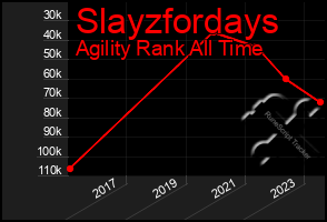 Total Graph of Slayzfordays