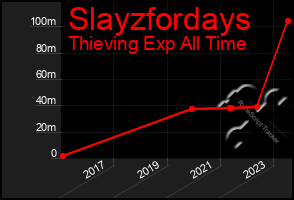 Total Graph of Slayzfordays