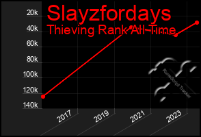 Total Graph of Slayzfordays