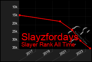Total Graph of Slayzfordays