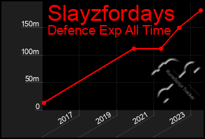 Total Graph of Slayzfordays