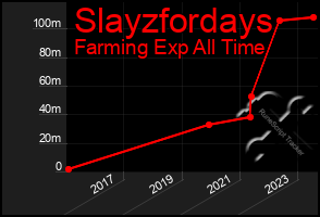 Total Graph of Slayzfordays