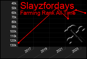 Total Graph of Slayzfordays