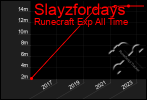 Total Graph of Slayzfordays