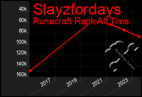 Total Graph of Slayzfordays