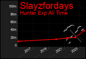Total Graph of Slayzfordays