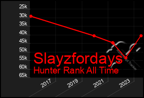Total Graph of Slayzfordays