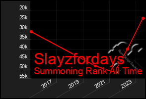 Total Graph of Slayzfordays