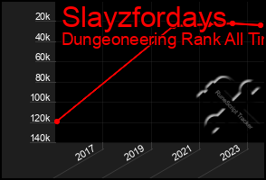 Total Graph of Slayzfordays