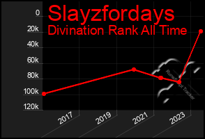 Total Graph of Slayzfordays