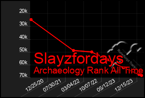 Total Graph of Slayzfordays