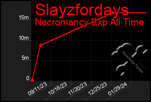 Total Graph of Slayzfordays