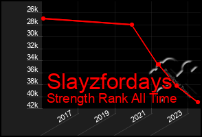 Total Graph of Slayzfordays
