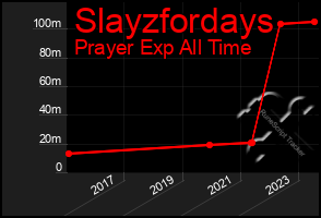 Total Graph of Slayzfordays