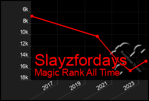 Total Graph of Slayzfordays