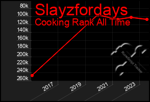 Total Graph of Slayzfordays