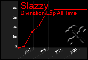 Total Graph of Slazzy
