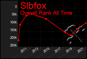 Total Graph of Slbfox