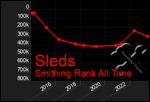 Total Graph of Sleds