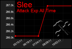 Total Graph of Slee