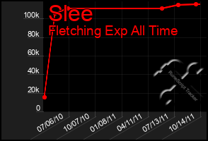 Total Graph of Slee