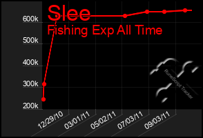 Total Graph of Slee