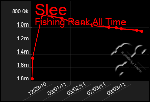 Total Graph of Slee