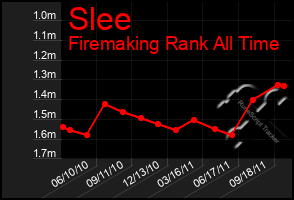Total Graph of Slee