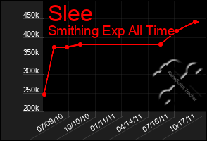 Total Graph of Slee