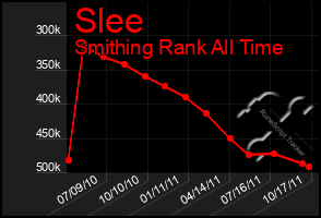 Total Graph of Slee