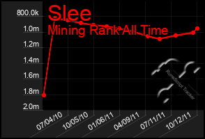 Total Graph of Slee