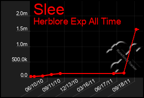 Total Graph of Slee