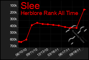 Total Graph of Slee