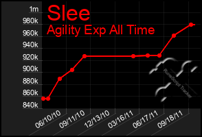Total Graph of Slee