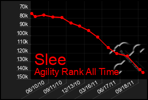 Total Graph of Slee