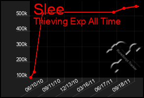 Total Graph of Slee