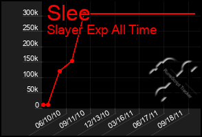 Total Graph of Slee