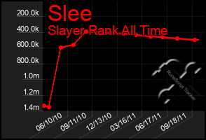 Total Graph of Slee