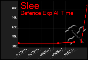 Total Graph of Slee